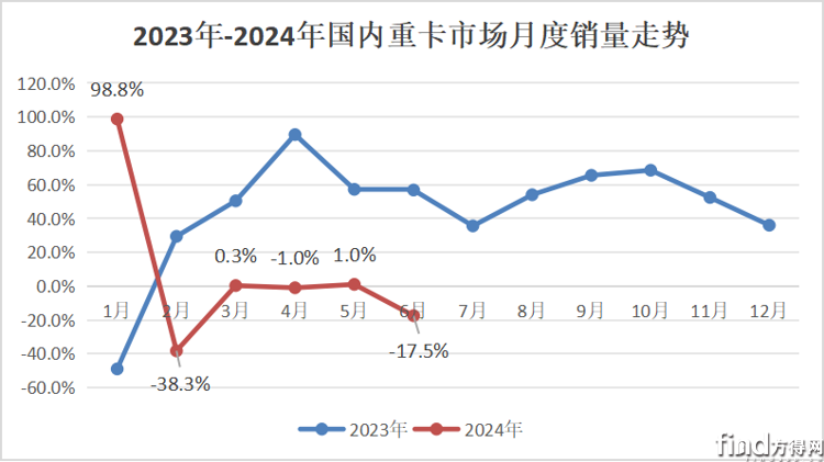 月度趋势