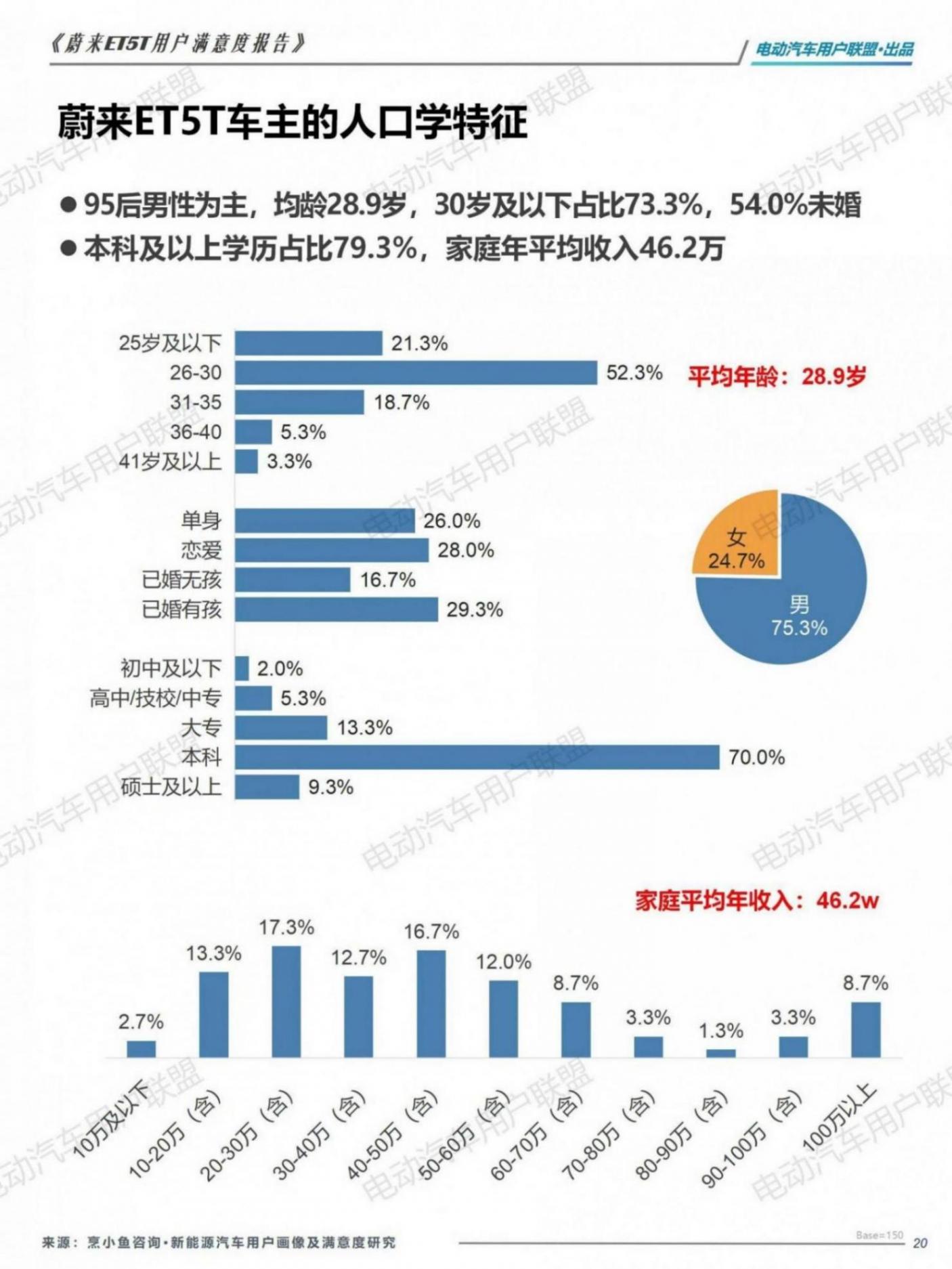 蔚来ET5T用户画像及满意度报告——电动汽车用户联盟_20.jpg