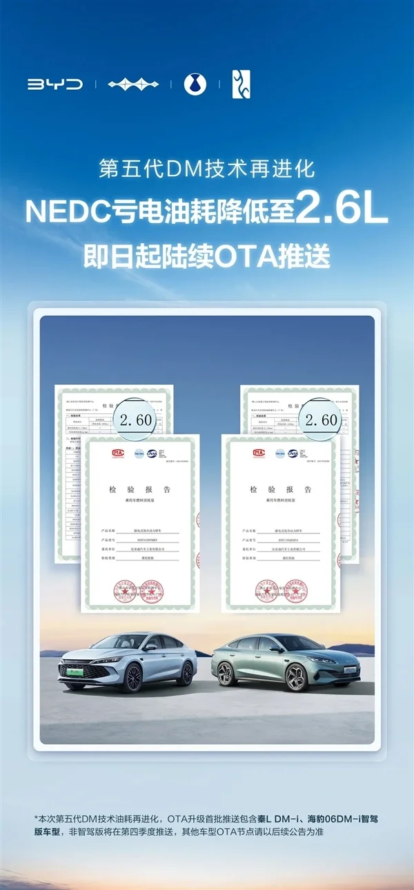 百公里亏电油耗2.6L！比亚迪第五代DM技术正式OTA：再降10%