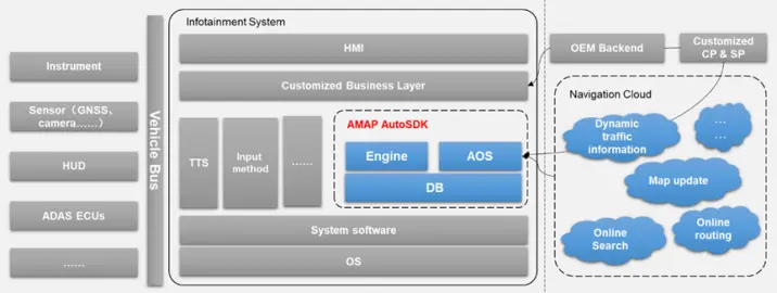 AutoSDK国际版“乐高”式产品架构