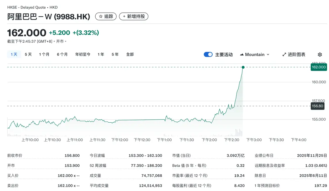 阿里股价涨超3%