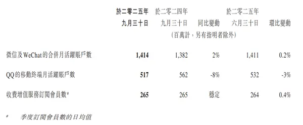 微信最新月活跃用户数达14.14亿 又一次创历史新高