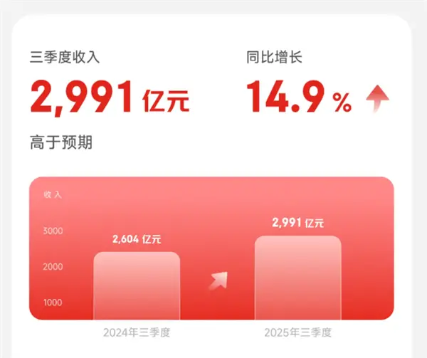 京东集团:第三季度收入2991亿元 同比增加14.9%