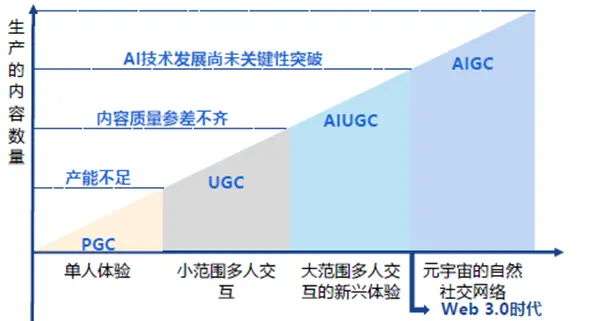 图：内容生产方式的变革来源：国海证券