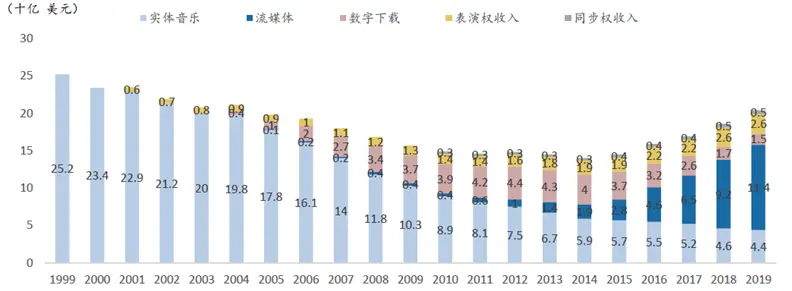 图：Spotify的传播模式创新拯救了音乐行业（全球录制音乐市场规模）资料来源：IFPI，广发证券