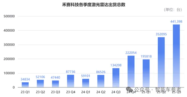 禾赛CEO炮轰“数字激光雷达”:假的 纯营销!