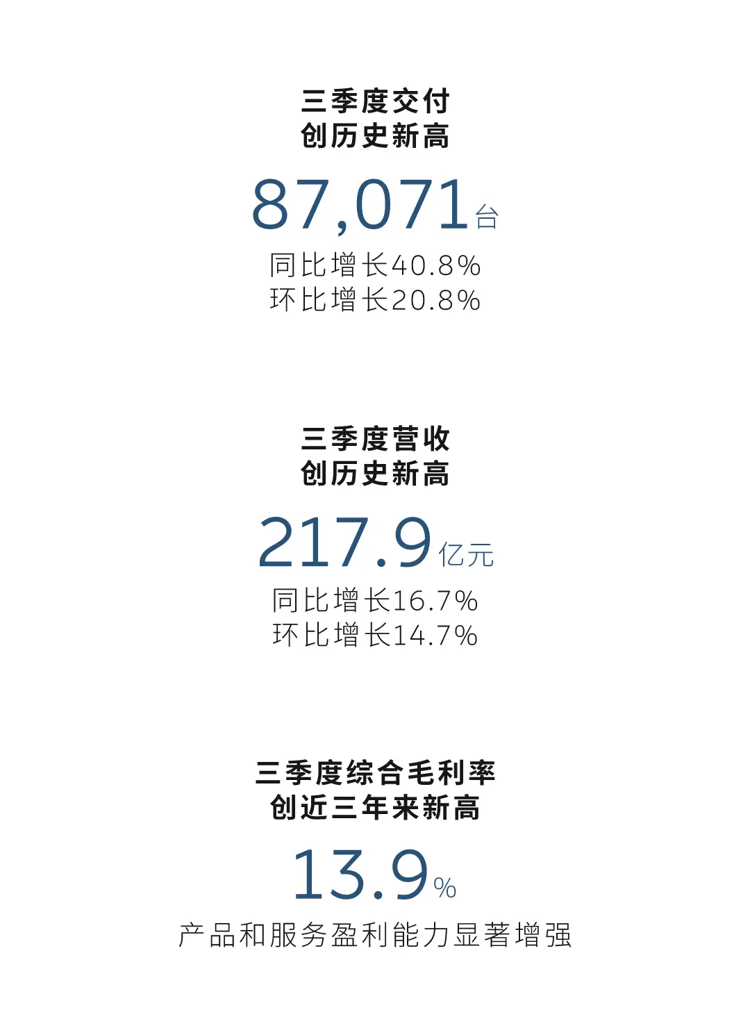 蔚来发布2025年第三季度财报：营收217.9亿元，同比增长16.7%