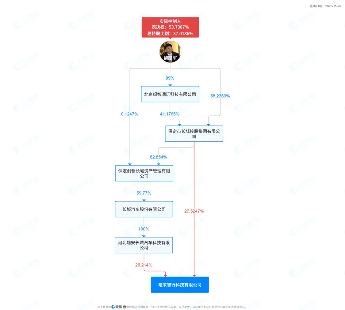 毫末智行股权穿透 图源：天眼查