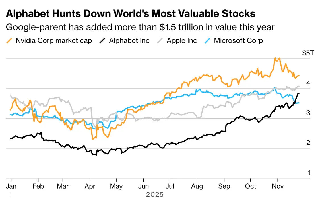 Alphabet市值今年已增长超10万亿元