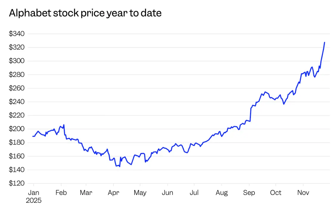 Alphabet一路上涨