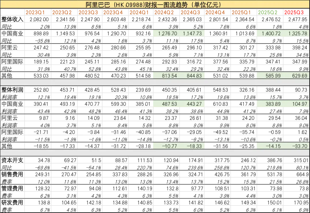 图：阿里巴巴财报汇总，来源：企业财报，锦缎研究院整理