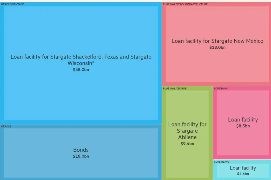 OpenAI各合作伙伴背负的债务